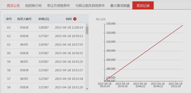 产权交易平台助力企业盘活资产 实现<a href='https://www.ejy365.com/jygg_more' style='color:blue;'>资产处置</a>溢价