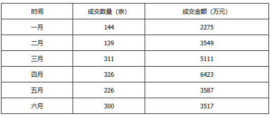 资产招租