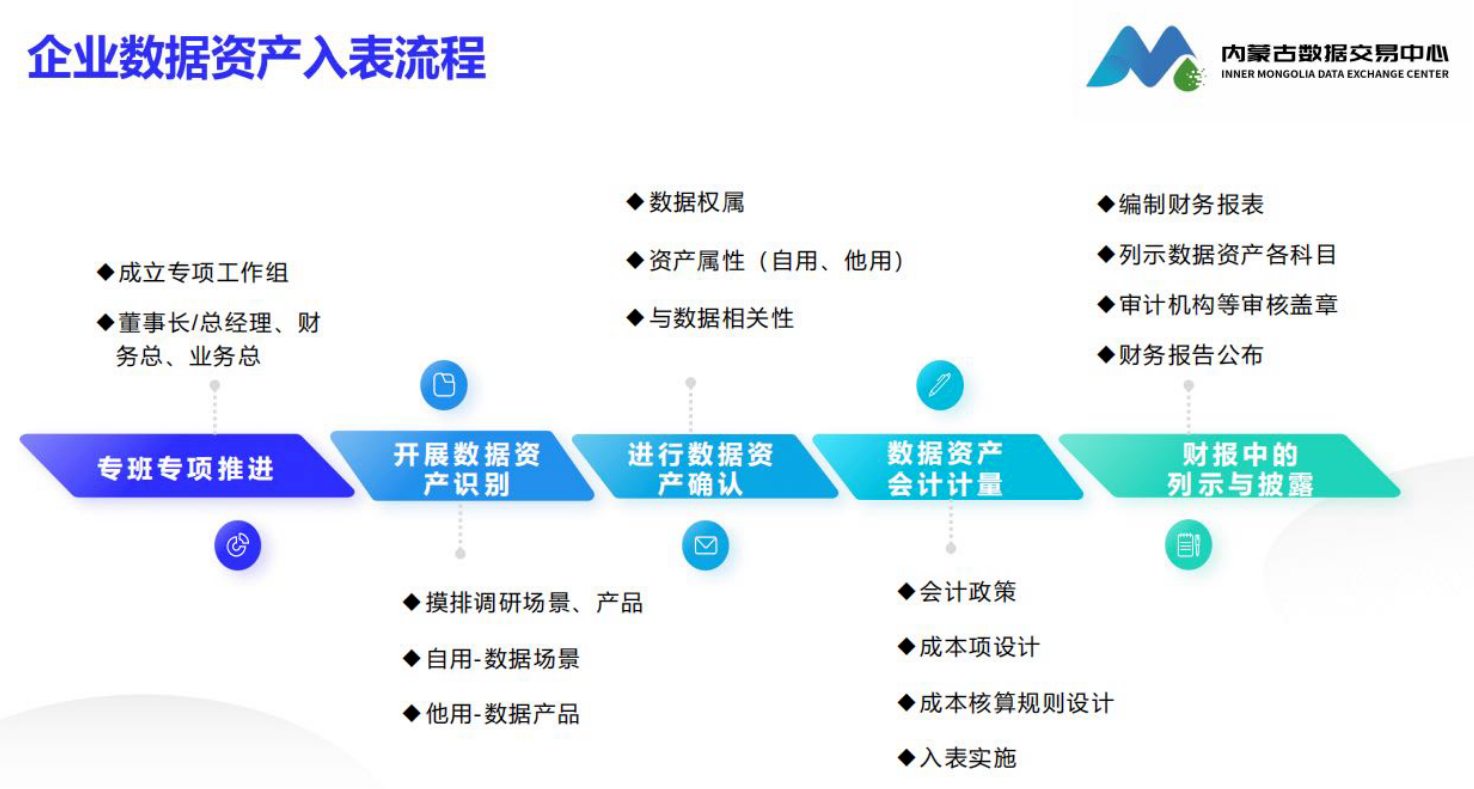 推动数字化
