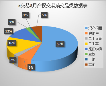 资产招租业务